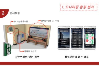 문제해결
2
IoT 피난구유도등
중계기, 수신기
실시간 상황 모니터링
상주인원이 있는 경우 상주인원이 없는 경우
1. 모니터링 환경 분리
 