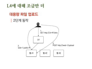 L4에 대해 조금만 더
대용량 파일 업로드
| 두 단계로 나눠 동작
웹 #1 웹 #2
L4
1.
GET http://L4-IP/who
2.
web-1 public IP
3.
POST http://web-1/upload
웹 #3
 