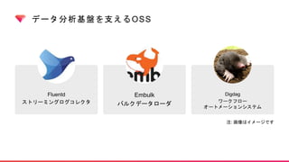 データ分析基盤を支えるOSS
Digdag
ワークフロー
オートメーションシステム
Embulk
バルクデータローダ
Fluentd
ストリーミングログコレクタ
注: 画像はイメージです
 