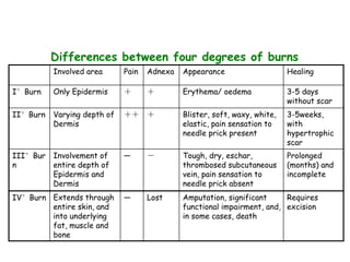 Involved area Pain Adnexa Appearance Healing
I°Burn Only Epidermis ＋ ＋ Erythema/ oedema 3-5 days
without scar
II°Burn Varying depth of
Dermis
＋＋ ＋ Blister, soft, waxy, white,
elastic, pain sensation to
needle prick present
3-5weeks,
with
hypertrophic
scar
III°Bur
n
Involvement of
entire depth of
Epidermis and
Dermis
— － Tough, dry, eschar,
thrombosed subcutaneous
vein, pain sensation to
needle prick absent
Prolonged
(months) and
incomplete
IV°Burn Extends through
entire skin, and
into underlying
fat, muscle and
bone
— Lost Amputation, significant
functional impairment, and,
in some cases, death
Requires
excision
Differences between four degrees of burns
 