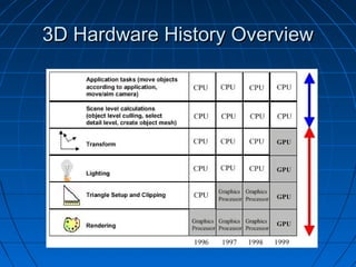 3D Hardware History Overview3D Hardware History Overview
 
