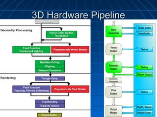 3D Hardware Pipeline3D Hardware Pipeline
 