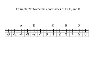 Example 2a: Name the coordinates of D, E, and B A E C B D 