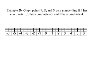 Example 2b: Graph points F, U, and N on a number line if F has coordinate 1, U has coordinate –3, and N has coordinate 4. 