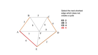 Select the next shortest
edge which does not
create a cycle
ED 2
AB 3
CD 4
AE 4
A
F
B
C
D
E
2
7
4
5
8 6
4
5
3
8