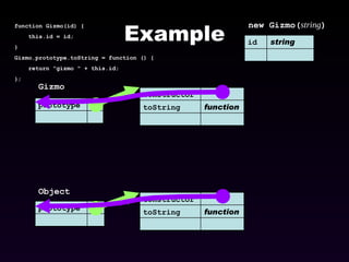 Example function Gizmo(id) { this.id = id; } Gizmo.prototype.toString = function () { return "gizmo " + this.id; }; new Gizmo( string ) Gizmo Object prototype string id function toString constructor prototype function toString constructor 