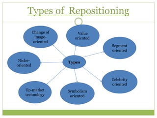 Types of Repositioning
Types
Celebrity
oriented
Segment
oriented
Symbolism
oriented
Up-market
technology
Niche-
oriented
Change of
image-
oriented
Value
oriented