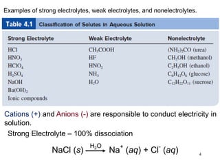 4
Examples of strong electrolytes, weak electrolytes, and nonelectrolytes.
Cations (+) and Anions (-) are responsible to conduct electricity in
solution.
Strong Electrolyte – 100% dissociation
NaCl (s) Na
+
(aq) + Cl
-
(aq)
H2O
 