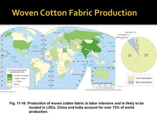 Fig. 11-16: Production of woven cotton fabric is labor intensive and is likely to be
             located in LDCs. China and India account for over 75% of world
             production.
 