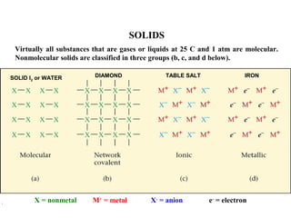 SOLIDS
Virtually all substances that are gases or liquids at 25 C and 1 atm are molecular.
Nonmolecular solids are classified in three groups (b, c, and d below).
X = nonmetal M+
= metal X-
= anion e-
= electron
DIAMOND TABLE SALT IRONSOLID I2 or WATER
 