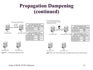Propagation Dampening (continued) 