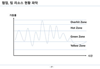협업, 팀 리소스 현황 파악
- 27 -
Green Zone
Hot Zone
Overhit Zone
Yellow Zone
시간
가동률
 