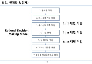 회의, 언제할 것인가?
- 29 -
1. 문제를 정의
2. 의사결정 기준 정의
3. 우선순위 기준 정의
4. 대안 모색
5. 각 대안을 평가
6. 최적의 대안을 계산
7. 결과를 모니터링하고 평가
Rational Decision
Making Model
1 : 1 대면 미팅
1 : n 대면 미팅
n : n 대면 미팅
 
