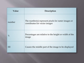 Value Description
number
The number(s) represent pixels for raster images or
coordinates for vector images
%
Percentages are relative to the height or width of the
image
fill Causes the middle part of the image to be displayed
 