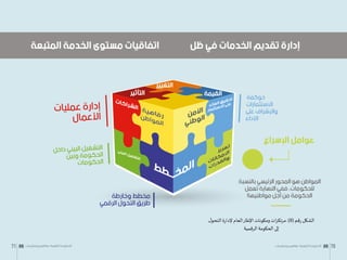 ‫ﺍﻟﻤﺘﺒﻌﺔ‬ ‫ﺍﻟﺨﺪﻣﺔ‬ ‫ﻣﺴﺘﻮﻯ‬ ‫ﺍﺗﻔﺎﻗﻴﺎﺕ‬ ‫ﻇﻞ‬ ‫ﻓﻲ‬ ‫ﺍﻟﺨﺪﻣﺎﺕ‬ ‫ﺗﻘﺪﻳﻢ‬ ‫ﺇﺩﺍﺭﺓ‬
‫ﺣﻮﻛﻤﺔ‬
‫ﺍﻻﺳﺘﺜﻤﺎﺭﺍﺕ‬
‫ﻋﻠﻰ‬ ‫ﻭﺍﻹﺷﺮﺍﻑ‬
‫ﺍﻷﺩﺍﺀ‬
‫ﺍﻹﺳﺮﺍﻉ‬ ‫ﻋﻮﺍﻣﻞ‬
‫ﺑﺎﻟﻨﺴﺒﺔ‬ ‫ﺍﻟﺮﺋﻴﺴﻲ‬ ‫ﺍﻟﻤﺤﻮﺭ‬ ‫ﻫﻮ‬ ‫ﺍﻟﻤﻮﺍﻃﻦ‬
‫ﺗﻌﻤﻞ‬ ‫ﺍﻟﻨﻬﺎﻳﺔ‬ ‫ﻓﻔﻲ‬ ،‫ﻟﻠﺤﻜﻮﻣﺎﺕ‬
!‫ﻣﻮﺍﻃﻨﻴﻬﺎ‬ ‫ﺃﺟﻞ‬ ‫ﻣﻦ‬ ‫ﺍﻟﺤﻜﻮﻣﺔ‬
‫ﺍﻟﻘﻴﻤﺔ‬
‫ﺍﻟﺘﻐﻴﻴﺮ‬
‫ﺍﻟﺘﺄﺛﻴﺮ‬
‫ﻭﺧﺎﺭﻃﺔ‬ ‫ﻣﺨﻄﻂ‬
‫ﺍﻟﺮﻗﻤﻲ‬ ‫ﺍﻟﺘﺤﻮﻝ‬ ‫ﻃﺮﻳﻖ‬
‫ل‬‫التحو‬ ‫ة‬‫ر‬‫إلدا‬ ‫العام‬‫اإلطار‬ ‫ومكونات‬ ‫ات‬‫ز‬‫مرتك‬ :)8( ‫قم‬‫ر‬ ‫الشكل‬
‫الرقمية‬ ‫الحكومة‬ ‫إلى‬
‫وممارسات‬ ‫مفاهيم‬ :‫الرقمية‬ ‫الحكومـة‬ 70
71 ‫وممارسات‬ ‫مفاهيم‬ :‫الرقمية‬ ‫الحكومـة‬
 
