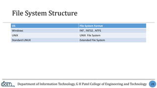 Department of Information Technology, G H Patel College of Engineering and Technology 23
File System Structure
OS File System Format
Windows FAT , FAT32 , NTFS
UNIX UNIX File System
Standard LINUX Extended File System
 