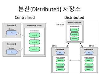 분산(Distributed) 저장소
Centralized                Distributed
                  Remote




              Local                      Local
 