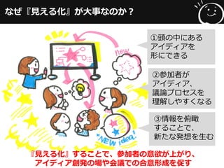 なぜ『見える化』が大事なのか？
②参加者が
アイディア、
議論プロセスを
理解しやすくなる
③情報を俯瞰
することで、
新たな発想を生む
①頭の中にある
アイディアを
形にできる
『見える化』することで、参加者の意欲が上がり、
アイディア創発の場や会議での合意形成を促す
 