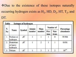 Hydrogen and its Compounds
