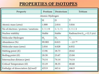 Hydrogen and its Compounds
