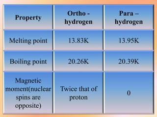 Hydrogen and its Compounds