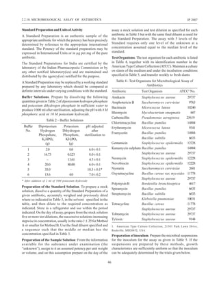 46
IP 2007
StandardPreparationandUnitsofActivity
A Standard Preparation is an authentic sample of the
appropriate antibiotic for which the potency has been precisely
determined by reference to the appropriate international
standard. The Potency of the standard preparation may be
expressed in International Units or in µg per mg of the pure
antibiotic.
The Standard Preparations for India are certified by the
laboratory of the Indian Pharmacopoeia Commission or by
any other notified laboratory(ies) and are maintained and
distributed by the agency(ies) notified for the purpose.
A Standard Preparation may be replaced by a working standard
prepared by any laboratory which should be compared at
definite intervals under varying conditions with the standard.
Buffer Solutions. Prepare by dissolving the following
quantities given in Table 2 of dipotassium hydrogen phosphate
and potassium dihydrogen phosphate in sufficient water to
produce 1000 ml after sterilisation, adjusting the pH with 8 M
phosphoric acid or 10 M potassium hydroxide.
Table 2 – Buffer Solutions
Buffer Dipotassium Potassium pH adjusted
No. Hydrogen Dihydrogen after
Phospahate, Phosphate, sterilisation to
K2HPO4 KH2PO4
(g) (g)
1 2.0 8.0 6.0±0.1
2 16.73 0.523 8.0±0.1
3 – 13.61 4.5±0.1
4 20.0 80.00 6.0±0.1
5 35.0 – 10.5±0.1*
6 13.6 4.0 7.0±0.2
* After addition of 2 ml of 10M potassium hydroxide
Preparation of the Standard Solution. To prepare a stock
solution, dissolve a quantity of the Standard Preparation of a
given antibiotic, accurately weighed and previously dried
where so indicated in Table 3, in the solvent specified in the
table, and then dilute to the required concentration as
indicated. Store in a refrigerator and use within the period
indicated. On the day of assay, prepare from the stock solution
five or more test dilutions, the successive solutions increasing
stepwise in concentration, usually in the ratio 1:1.25 for Method
A or smaller for Method B. Use the final diluent specified and
a sequence such that the middle or median has the
concentration specified in Table 3.
Preparation of the Sample Solution: From the information
available for the substance under examination (the
“unknown”), assign to it an assumed potency per unit weight
or volume, and on this assumption prepare on the day of the
assay a stock solution and test dilution as specified for each
antibiotic in Table 3 but with the same final diluent as used for
the Standard Preparation. The assay with 5 levels of the
Standard requires only one level of the unknown at a
concentration assumed equal to the median level of the
standard.
Test Organisms.The test organism for each antibiotic is listed
in Table 4, together with its identification number in the
AmericanType Culture Collection (ATCC). Maintain a culture
on slants of the medium and under the incubation conditions
specified in Table 5, and transfer weekly to fresh slants
Table 4 - Test Organisms for Microbiological Assay of
Antibiotics
Antibiotic Test Organism ATCC1
No.
Amikacin Staphylococcus aureus 29737
Amphotericin B Saccharomyces cerevisiae 9763
Bacitracin Micrococcus luteus 10240
Bleomycin Mycobacterium smegmatis 607
Carbenicillin Pseudomonas aeruginosa 25619
Chlortetracycline Bacillus pumilus 14884
Erythromycin Micrococcus luteus 9341
Framycetin Bacillus pumilus 14884
Bacillus subtilis 6633
Gentamicin Staphylococcus epidermidis 12228
Kanamycin sulphate Bacillus pumilus 14884
Staphylococcus aureus 29737
Neomycin Staphylococcus epidermidis 12228
Novobiocin Staphylococcus epidermidis 12228
Nystatin Saccharomyces cerevisiae 2601
Oxytetracycline Bacillus cereus var, mycoides 11778
Staphylococcus aureus 29737
PolymyxinB Bordetella bronchiseptica 4617
Spiramycin Bacillus pumilus 6633
Streptomycin Bacillus subtilis 6633
Klebsiella pnumoniae 10031
Tetracycline Bacillus cereus 11778
Staphylococcus aureus 29737
Tobramycin Staphylococcus aureus 29737
Tylosin Staphylococcus aureus 9144
1. American Type Culture Collection, 21301 Park Lawn Drive,
Rockville, MD20852, USA
Preparation of inoculum. Prepare the microbial suspensions
for the inoculum for the assay as given in Table 5. If the
suspensions are prepared by these methods, growth
characteristics are sufficiently uniform so that the inoculum
can be adequately determined by the trials given below.
2.2.10. MICROBIOLOGICAL ASSAY OF ANTIBIOTICS
 