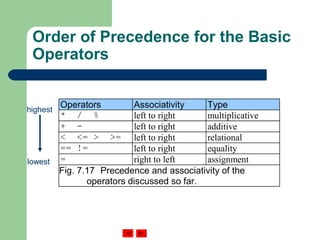 Order of Precedence for the Basic
Operators
Operators Associativity Type
* / % left to right multiplicative
+ - left to right additive
< <= > >= left to right relational
== != left to right equality
= right to left assignment
Fig. 7.17 Precedence and associativity of the
operators discussed so far.
highest
lowest
 