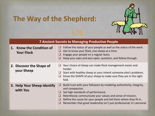 The Way of the Shepherd:


7 Ancient Secrets to Managing Productive People
1. Know the Condition of
Your Flock






2. Discover the Shape of
your Sheep

 Your choice of sheep can make flock management easier and
harder.
 Start with healthy sheep or your inherit someone else’s problems.
 Know the SHAPE of your sheep to make sure they are in the right
fold.

3. Help Your Sheep Identify
with You

 Build trust with your followers by modeling authenticity, integrity,
and compassion.
 Set high standards of performance.
 Relentlessly communicate your values and sense of mission.
 Define the cause for your people and tell them where they fit in.
 Remember that great leadership isn’t just professional; it’s personal.

Follow the status of your people as well as the status of the work.
Get to know your flock, one sheep at a time.
Engage your people on a regular basis.
Keep your eyes and ears open, question, and follow through.

 