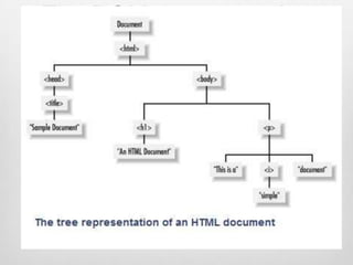 The DOM representation
    of the example
 