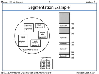 Memory Organization 4 Lecture 44
CSE 211, Computer Organization and Architecture Harjeet Kaur, CSE/IT
Segmentation Example
Subroutine
Segment 0
Stack
Segment 3
SQRT
Segment 1 Main
Program
Segment 2
Symbol
Table
Segment 4
Segment 0
Segment 3
Segment 2
Segment 4
Segment 1
1400
2400
3200
4300
4700
5700
6300
6700Segment Table
1000 1400
400 6300
400 4300
1100 3200
1000 4700
limit base
0
1
2
3
4
Logical Address Space
 