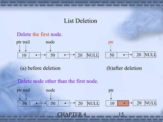 List Deletion

Delete the first node.
ptr trail       node                      ptr

   10            50         20   NULL    50          20 NULL


  (a) before deletion                     (b)after deletion

Delete node other than the first node.
ptr trail       node                      ptr

   10            50         20   NULL    10          20 NULL

                       CHAPTER 4                15
 