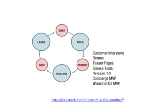http://leanstack.com/minimum-viable-product//
 