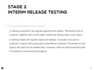 17
2. The results of interim release test are:
a. Delivery successful. QA engineer approves the release. The build is sent to
customer together with a short report containing release notes. Go to step 3.
b. Delivery failed. QA engineer rejects the release. The build is not sent to
customer. A report with action plan is provided to customer. The release is sent
back to dev team for the needed ﬁxes. However, a PM can still provide the build
to Customer to showcase the progress.
Stage 2.
Interim release testing
 