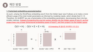 제안 방법
Factorized embedding parameterization
1. Factorized embedding parameterization
As such, untying the WordPiece embedding size E from the hidden layer size H allows us to make a more
efficient usage of the total model parameters as informed by modeling needs, which dictate that H > E.
Therefore, for ALBERT we use a factorization of the embedding parameters, decomposing them into two
smaller matrices. Instead of projecting the one-hot vectors directly into the hidden space of size H, we first
project them into a lower dimensional embedding space of size E, and then project it to the hidden space.
O(V × H) 🡺 O(V × E + E × H)
A
B
C
D
E
F
H
V
…
A
B
C
D
E
F
E
(H>E)
V
…
H
E
30,000 * 768 = 23백만 30,000 * 200 = 6백만 200 * 768 = 15만
= x
+>
※ Embedding 에 필요한 파라메터 수의 감소
 