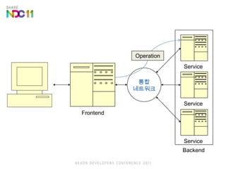 ServiceOperationFrontendService통합네트워크ServiceBackend