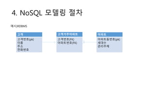 5. HT 적용 방법
데이터 성격 중분류 DB 구분
마스터 정보
동 호수 정보
RDBMS
세대 주민 정보
아파트 위치 정보
아파트 관리주체
로그성 정보
에너지(난방,조명,가스) 사용 정보
NoSQL스마트폰 (난방,조명,가스) 제어 정보
기타 센싱 정보
 