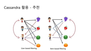 Cassandra 활용 - 추천
 