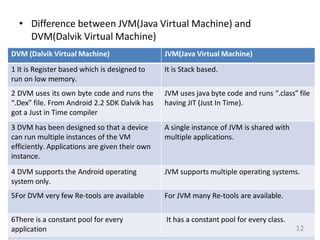 • Difference between JVM(Java Virtual Machine) and
DVM(Dalvik Virtual Machine)
DVM (Dalvik Virtual Machine) JVM(Java Virtual Machine)
1 It is Register based which is designed to
run on low memory.
It is Stack based.
2 DVM uses its own byte code and runs the
“.Dex” file. From Android 2.2 SDK Dalvik has
got a Just in Time compiler
JVM uses java byte code and runs “.class” file
having JIT (Just In Time).
3 DVM has been designed so that a device
can run multiple instances of the VM
efficiently. Applications are given their own
instance.
A single instance of JVM is shared with
multiple applications.
4 DVM supports the Android operating
system only.
JVM supports multiple operating systems.
5For DVM very few Re-tools are available For JVM many Re-tools are available.
6There is a constant pool for every
application
It has a constant pool for every class.
12
 