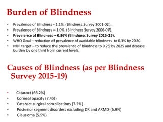 Burden of Blindness
• Prevalence of Blindness - 1.1%. (Blindness Survey 2001-02).
• Prevalence of Blindness – 1.0%. (Blindness Survey 2006-07).
• Prevalence of Blindness – 0.36% (Blindness Survey 2015-19).
• WHO Goal – reduction of prevalence of avoidable blindness to 0.3% by 2020.
• NHP target – to reduce the prevalence of blindness to 0.25 by 2025 and disease
burden by one third from current levels.
Causes of Blindness (as per Blindness
Survey 2015-19)
• Cataract (66.2%)
• Corneal opacity (7.4%)
• Cataract surgical complications (7.2%)
• Posterior segment disorders excluding DR and ARMD (5.9%)
• Glaucoma (5.5%)
 