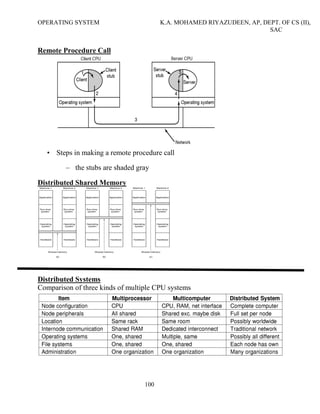 OPERATING SYSTEM
Remote Procedure Call
• Steps in making a remote procedure call
– the stubs are shaded
Distributed Shared Memory
Distributed Systems
Comparison of three kinds of multiple CPU systems
K.A. MOHAMED RIYAZUDEEN, AP, DEPT. OF CS (II),
100
Steps in making a remote procedure call
the stubs are shaded gray
Distributed Shared Memory
Comparison of three kinds of multiple CPU systems
K.A. MOHAMED RIYAZUDEEN, AP, DEPT. OF CS (II),
SAC
 