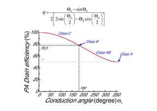 0 50 100 150 200 250 300 350
0
20
40
60
80
100
50
Class C
Class B
Class AB
Conduction angle (degree)
PADrainefficiency(%)
180
78.5
Class A
0Θ
0 0
0 0
0
sin
2 2sin cos
2 2
η
Θ − Θ
=
 Θ Θ    
− Θ    
    
4
 