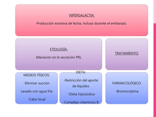 HIPERGALACTIA:
Producción excesiva de lecha, incluso durante el embarazo.
ETIOLOGÍA:
Alteración en la secreción PRL
MEDIOS FÍSICOS:
-Eliminar succión
Lavado con agua fría
-Calor local
DIETA:
-Restricción del aporte
de líquidos
´-Dieta hiposódica
-Complejo vitamínico B
TRATAMIENTO:
FARMACOLÓGICO:
-Bromocriptina
 