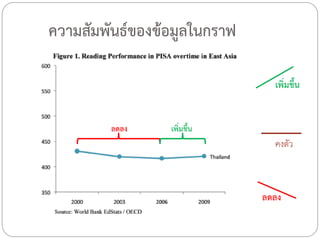 ความสัมพันธ์ของข้อมูลในกราฟ

                                เพิ่มขึ้น


         ลดลง    เพิ่มขึ้น
                                คงตัว



                              ลดลง
 