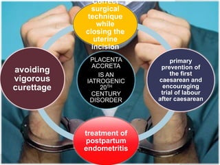 PLACENTA
ACCRETA
IS AN
IATROGENIC
20TH
CENTURY
DISORDER
Correct
surgical
technique
while
closing the
uterine
incision
primary
prevention of
the first
caesarean and
encouraging
trial of labour
after caesarean
treatment of
postpartum
endometritis
avoiding
vigorous
curettage
 