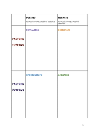 POSITIU
PER ACONSEGUIR ELS NOSTRES OBJECTIUS
NEGATIU
PER ACONSEGUIR ELS NOSTRES
OBJECTIUS
FACTORS
INTERNS
FORTALESES DEBILITATS
FACTORS
EXTERNS
OPORTUNITATS AMENACES
3
 