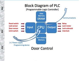 PLC   PLC   PLC
 