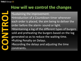 TABLE Group 03

CONTROL   How will we control the changes
           •Sustaining the improvement.
           •Introduction of a Countdown timer whenever
           each order is placed, the aim being to deliver the
           order before the alarm- sound or light.
           •Maintaining a log of the different types of burgers
           sold and preheating the burgers based on the log
           generated so as to reduce the waiting time.
           •Putting Penalty on Delays.
           •Recording the delays and adjusting the time
           constraints.
 