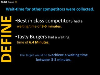 TABLE Group 03


    Wait-time for other competitors were collected.
DEFINE
            •Best in class competitors had a
             waiting time of 3-5 minutes.

            •Tasty Burgers had a waiting
             time of 6.4 Minutes.


                 The Target would be to achieve a waiting time
                           between 3-5 minutes.
 