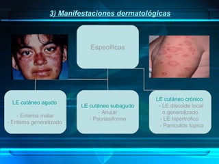 3) Manifestaciones dermatológicas

Específicas

LE cutáneo agudo
- Eritema malar
- Eritema generalizado

LE cutáneo subagudo
- Anular
- Psoriasiforme

LE cutáneo crónico
- LE discoide local
o generalizado
- LE hipertrofico
- Paniculitis lúpica

 