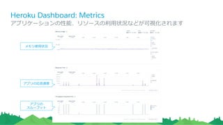 Heroku Dashboard: Access
​ アプリケーションごとに開発者のロール制御が可能です
開発者⼀一覧
各開発者の
ロール制御
 